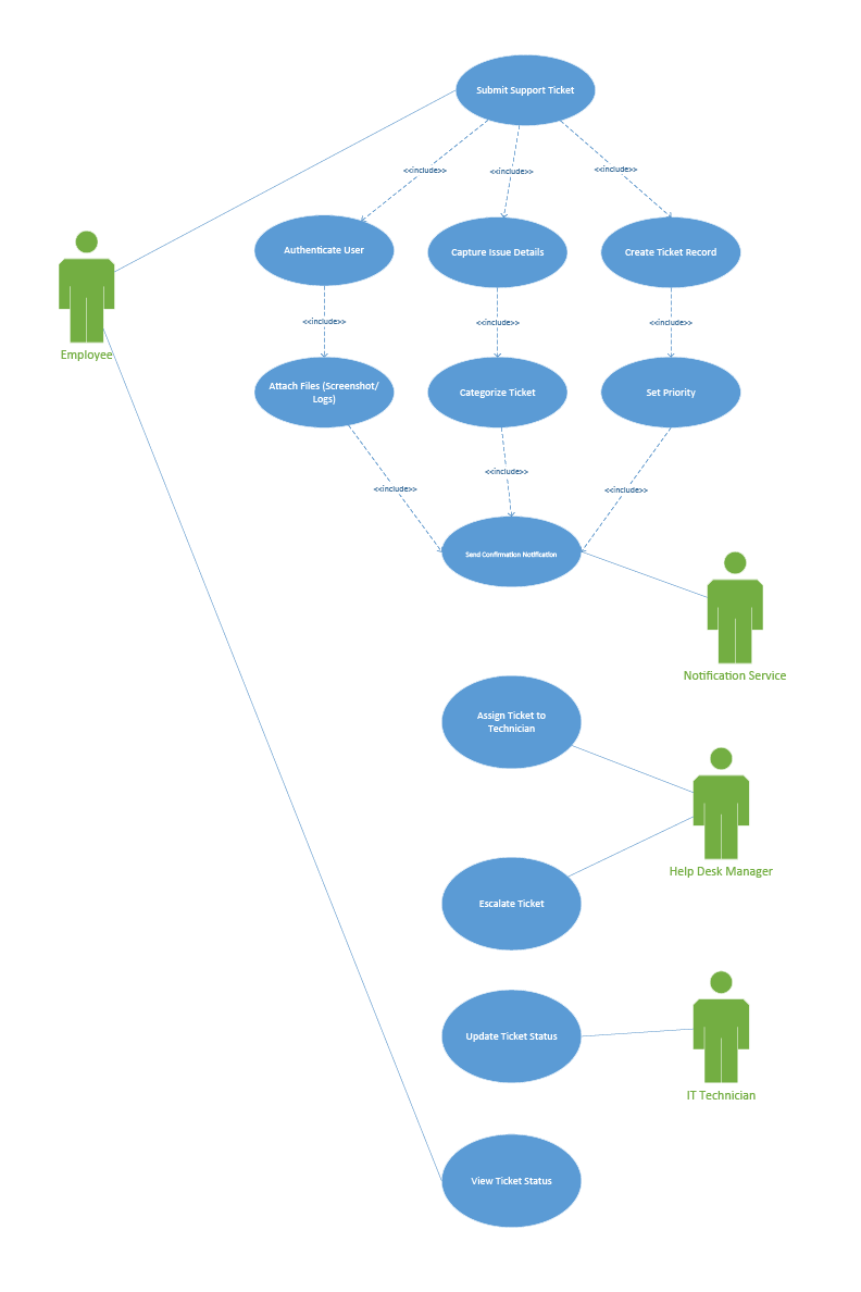 Use case diagram for the Workplace IT Help Desk System