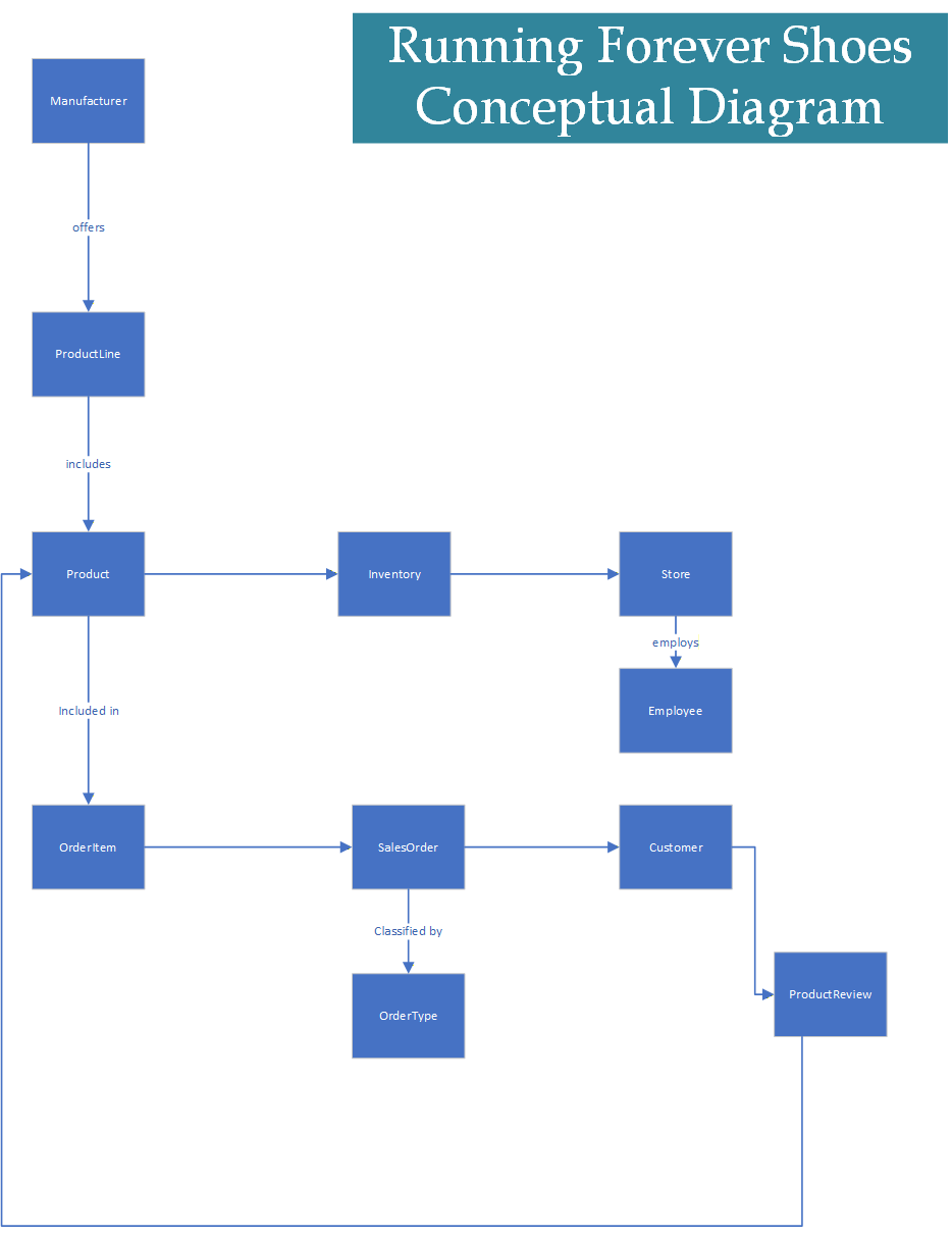 Running Forever Shoes conceptual relational database model
