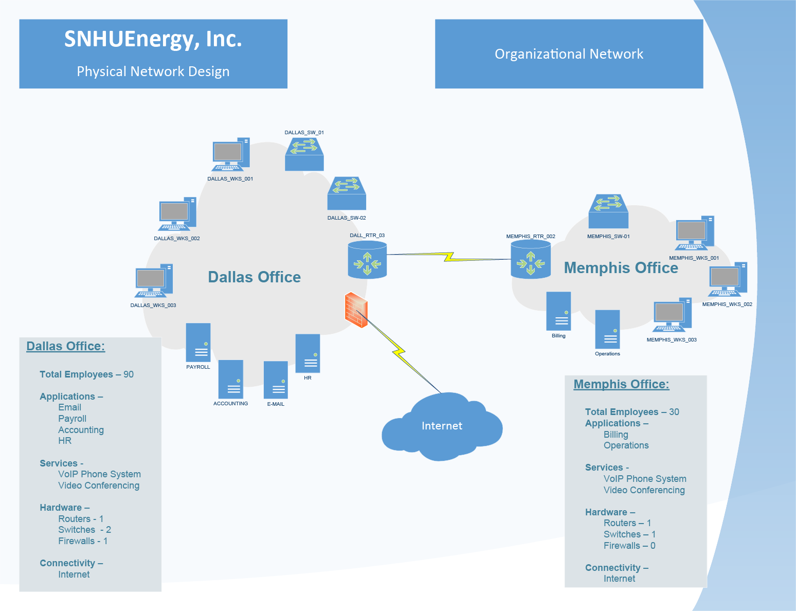 SNHUEnergy Dallas and Memphis organizational network diagram