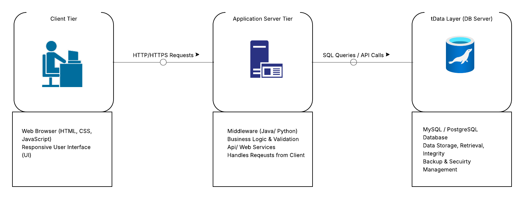 Three-tier architecture diagram for the Trent College Student Information System